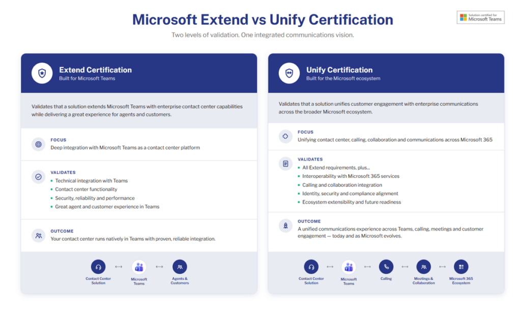 Microsoft extend vs unify comparison