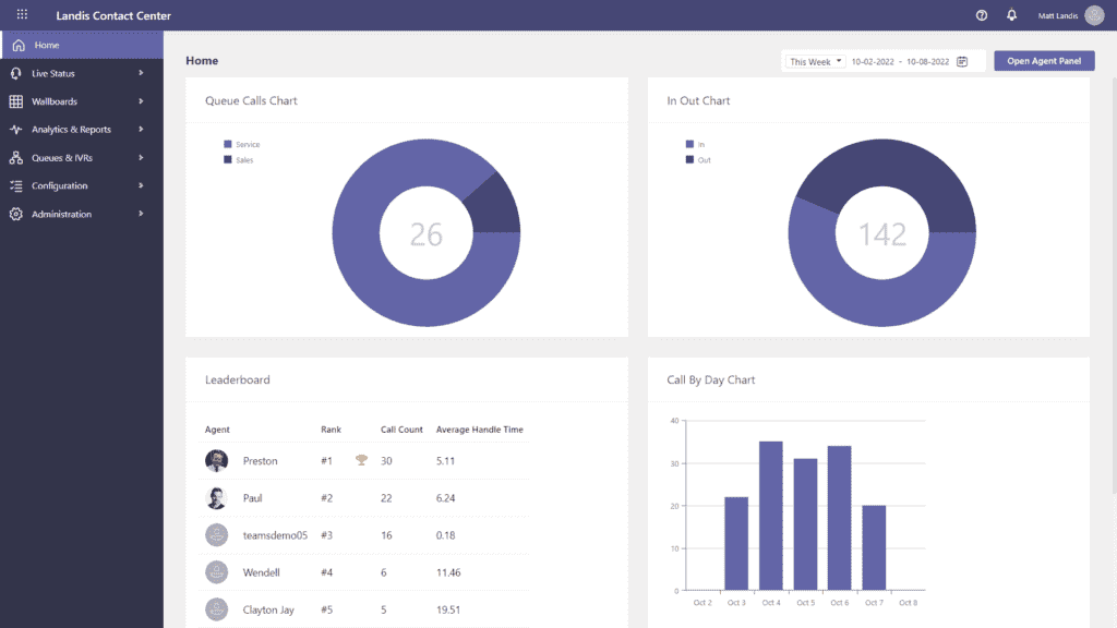 contact center performance metrics in Landis Contact Center dashboards