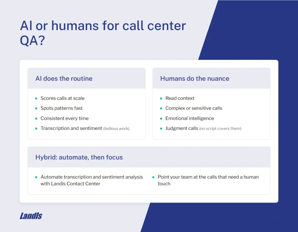 Use AI for routine parts of call center QA and humans for the nuanced tasks