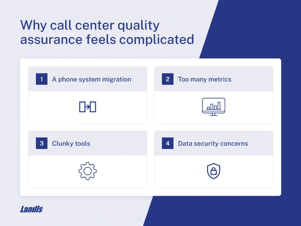 Four reasons call center quality assurance feels complicated: 1) a phone system migration, 2) too many metrics, 3) clunky tools, 4) data security concerns