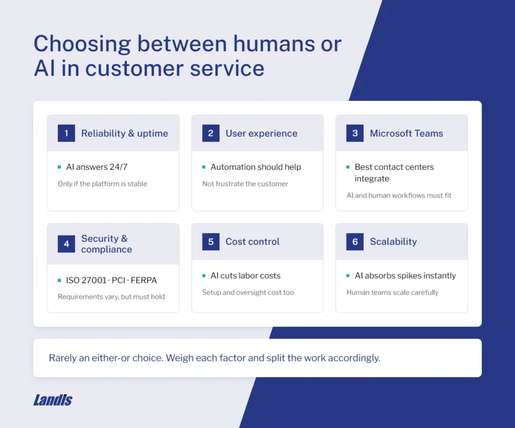Six factors to influence the choice between AI and humans in customer service: 1) Reliability and uptime, 2) user experience, 3) Microsoft Teams integration, 4) security and compliance, 5) cost control, 6) Scalability