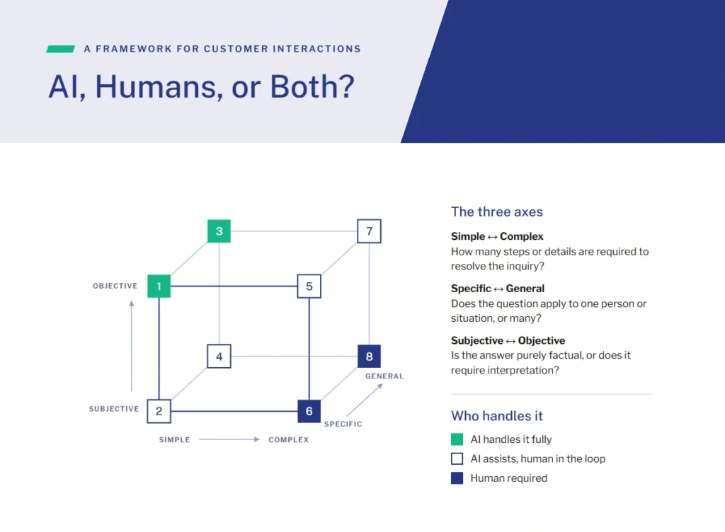 A decision framework for deciding between AI, humans, or hybrid in customer service can be made with three axes. 1) Simple to complex, 2) specific to general, and 3) subjective to objective