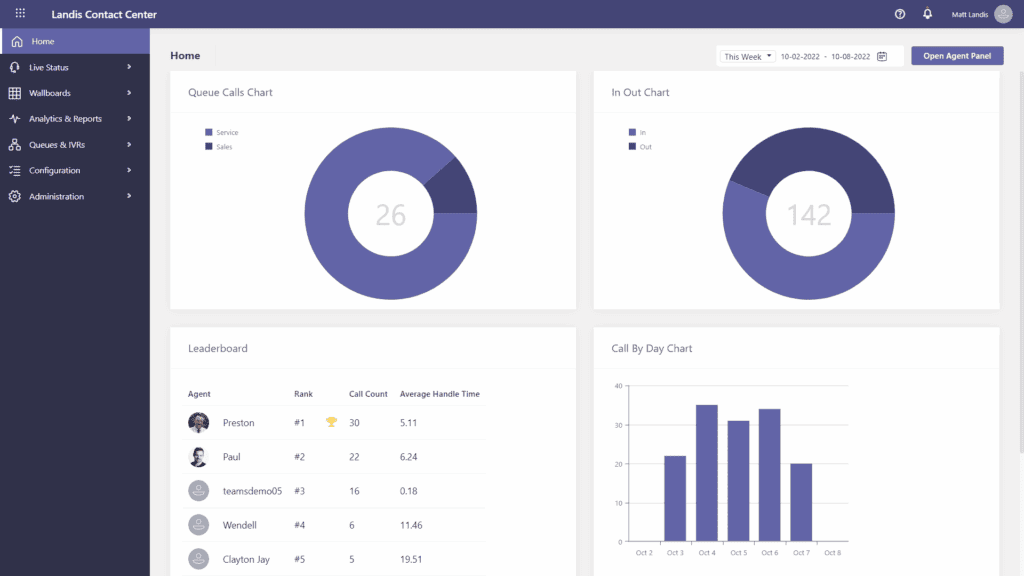 IT service management dashboard interface, call center analytics, real-time metrics, business performance visuals.