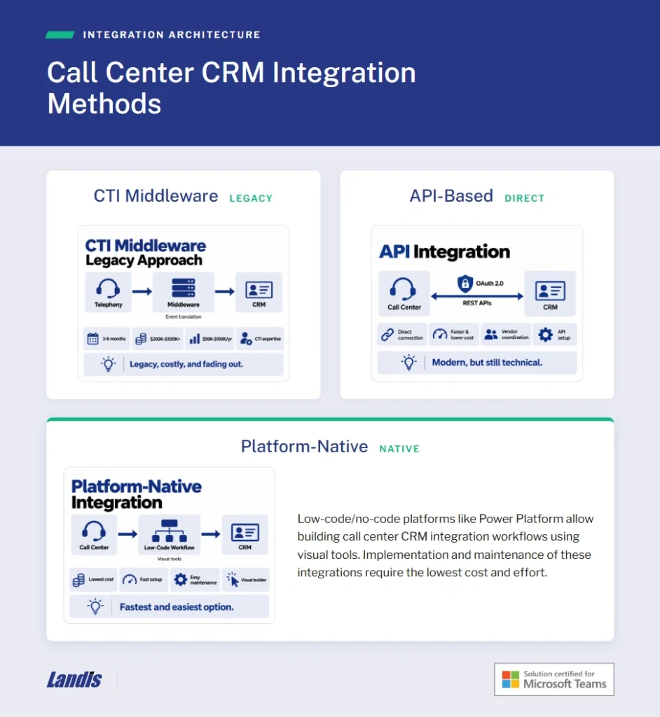 Three call center crm integration methods compared. 1) CTI Middleware, 2) API-based, 3) Platform Native