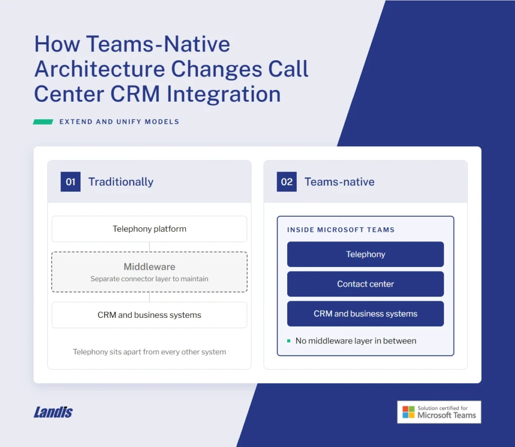 teams native crm integration consolidates telephony, the contact center, and crm systems