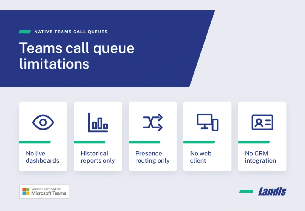 Teams call queues are limited because of the lack of live dashboards, live reports, routing methods other than presence based routing, a web client, and crm integration abilities.