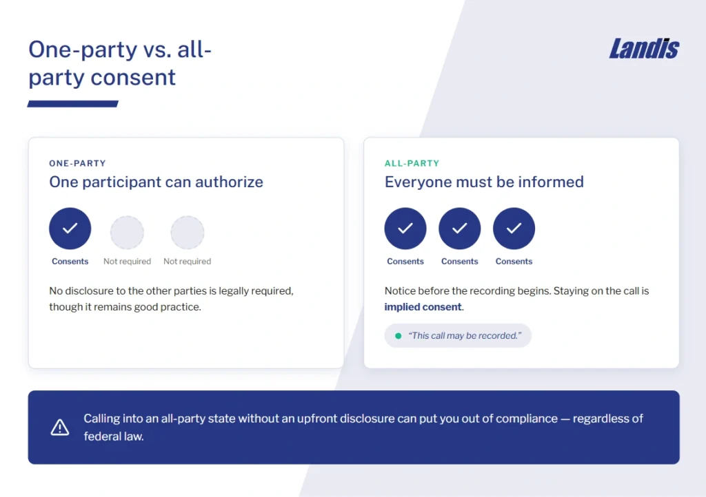 One-party consent means a single participant in the conversation can authorize the recording. No disclosure to other parties is legally required, though it remains good practice. 

All-party consent means every person on the call must be informed of and consent to the recording before it begins. Continuing the conversation after receiving a clear notification that the call is being recorded generally satisfies this requirement. This is called implied consent, and it is why automated "this call may be recorded" messages are so common.