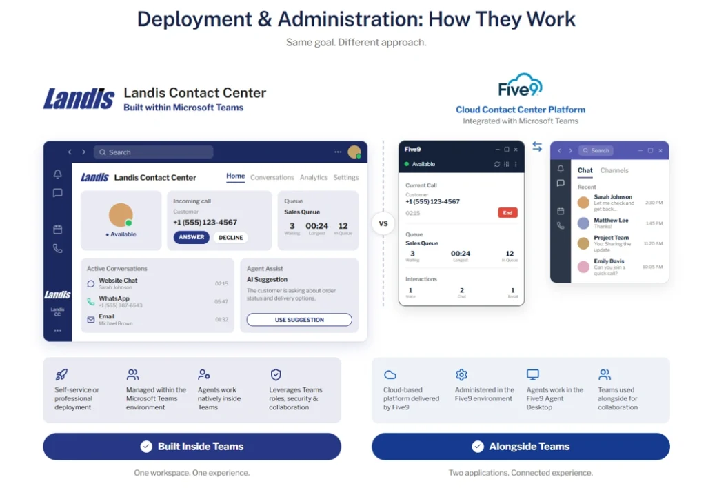 Landis vs Five9 Deployment & Administration