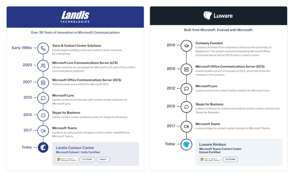 landis vs luware comparison