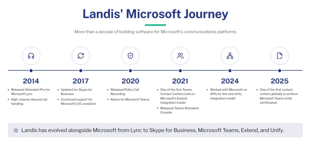 Landis and Microsoft working together timeline