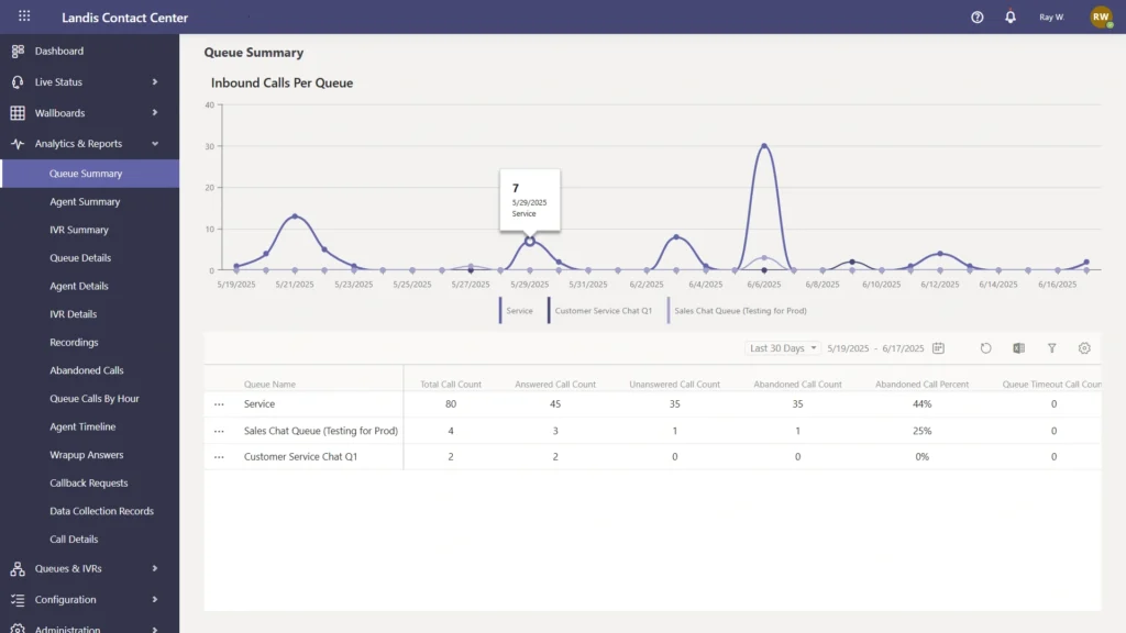 Landis Contact Center Queue Summary page