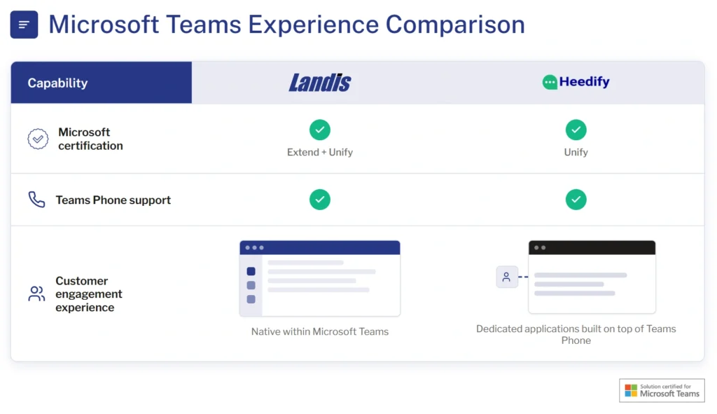 Microsoft Teams experience Landis vs Heedify