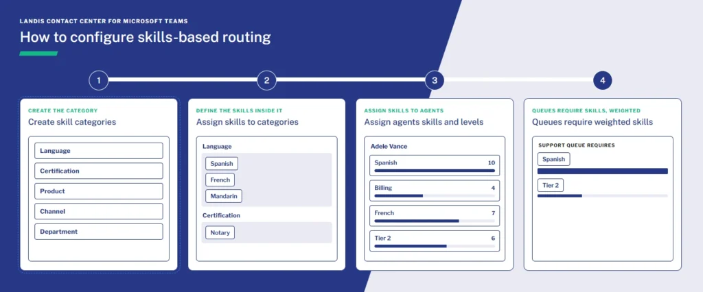 How to configure skills based routing