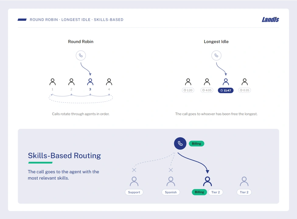 Round robin vs longest idle vs skills-based routing