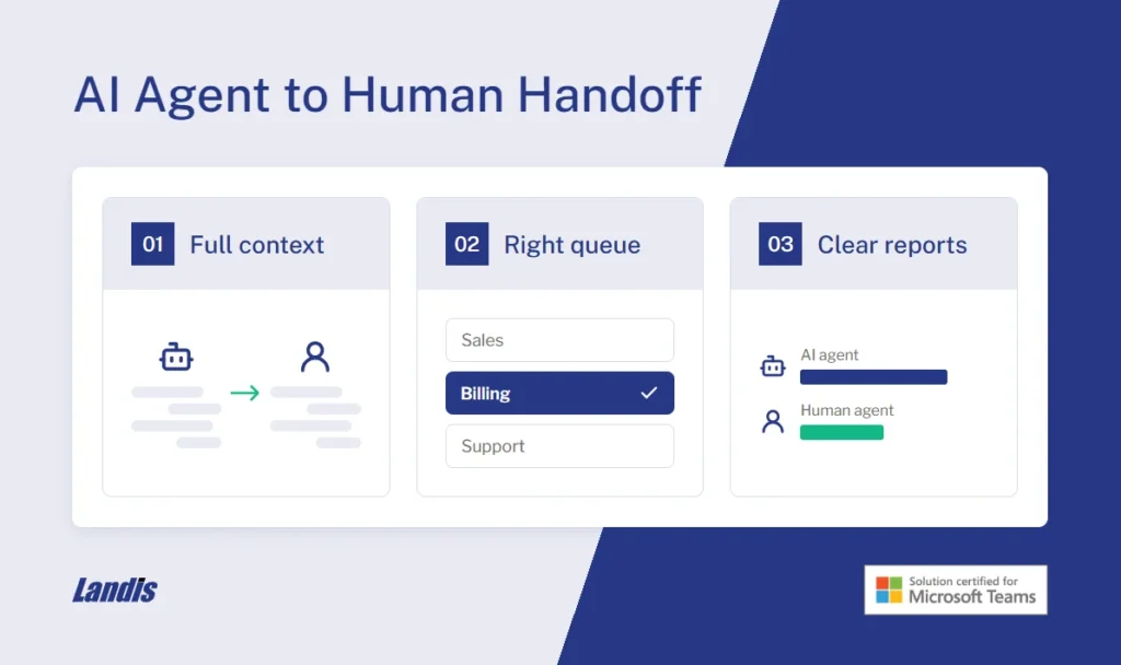 when AI agents hand off to humans, it must hand off the full context, to the right queue, and with clear reporting.