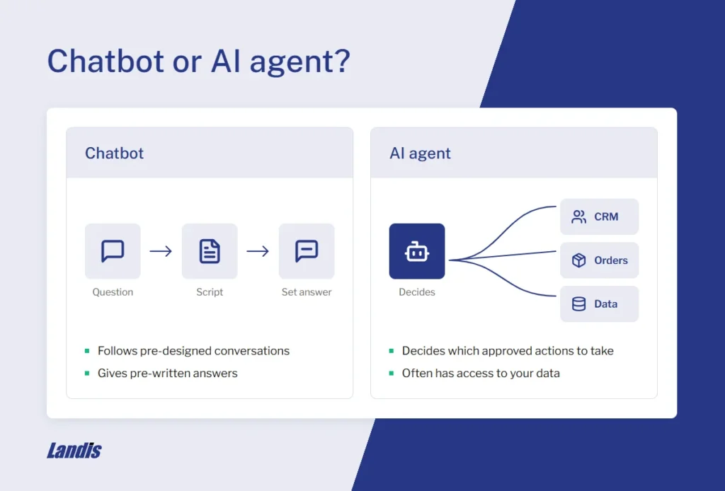 a chatbot follows preset answers, and an ai agent decides which actions to take, often with access to business data